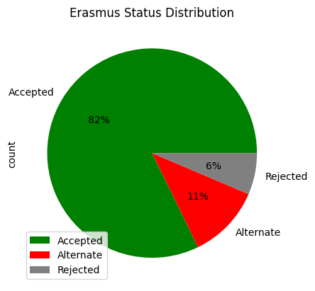 status-distribution.png