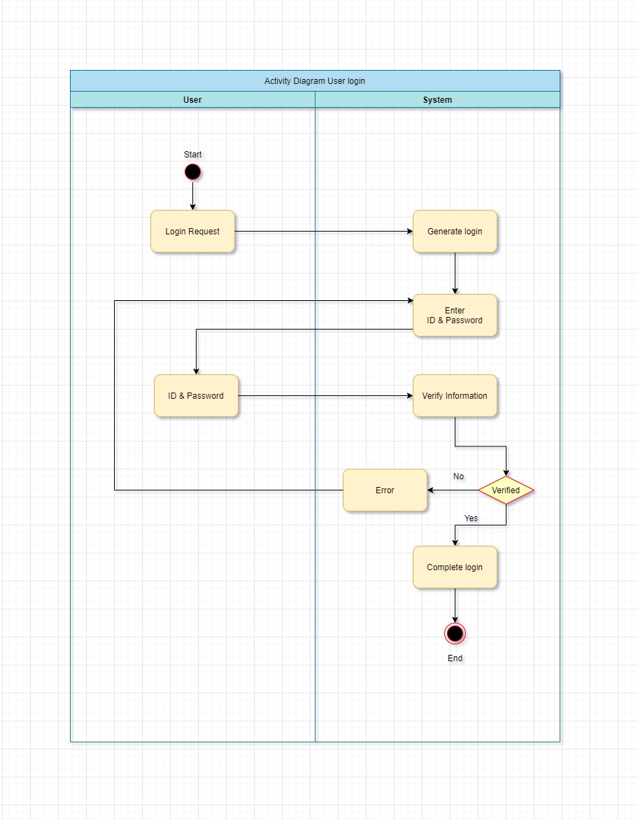 Activity Diagram -User Login.jpg