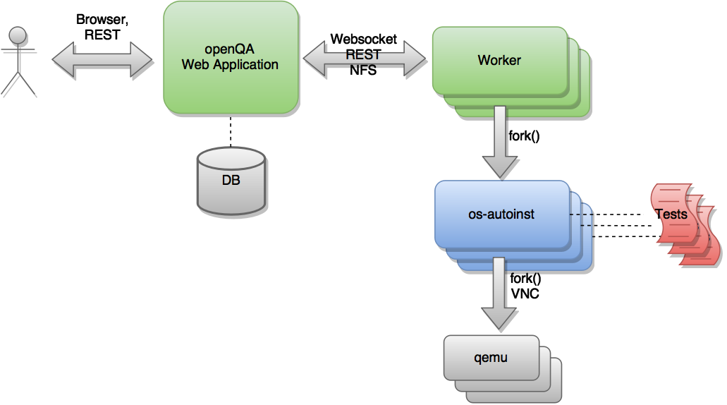 openqa_architecture.png