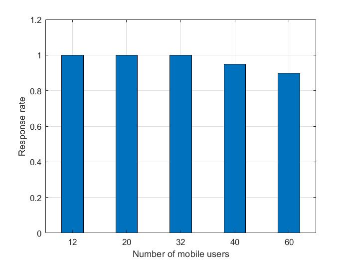 Response Rate versus number of users.jpg