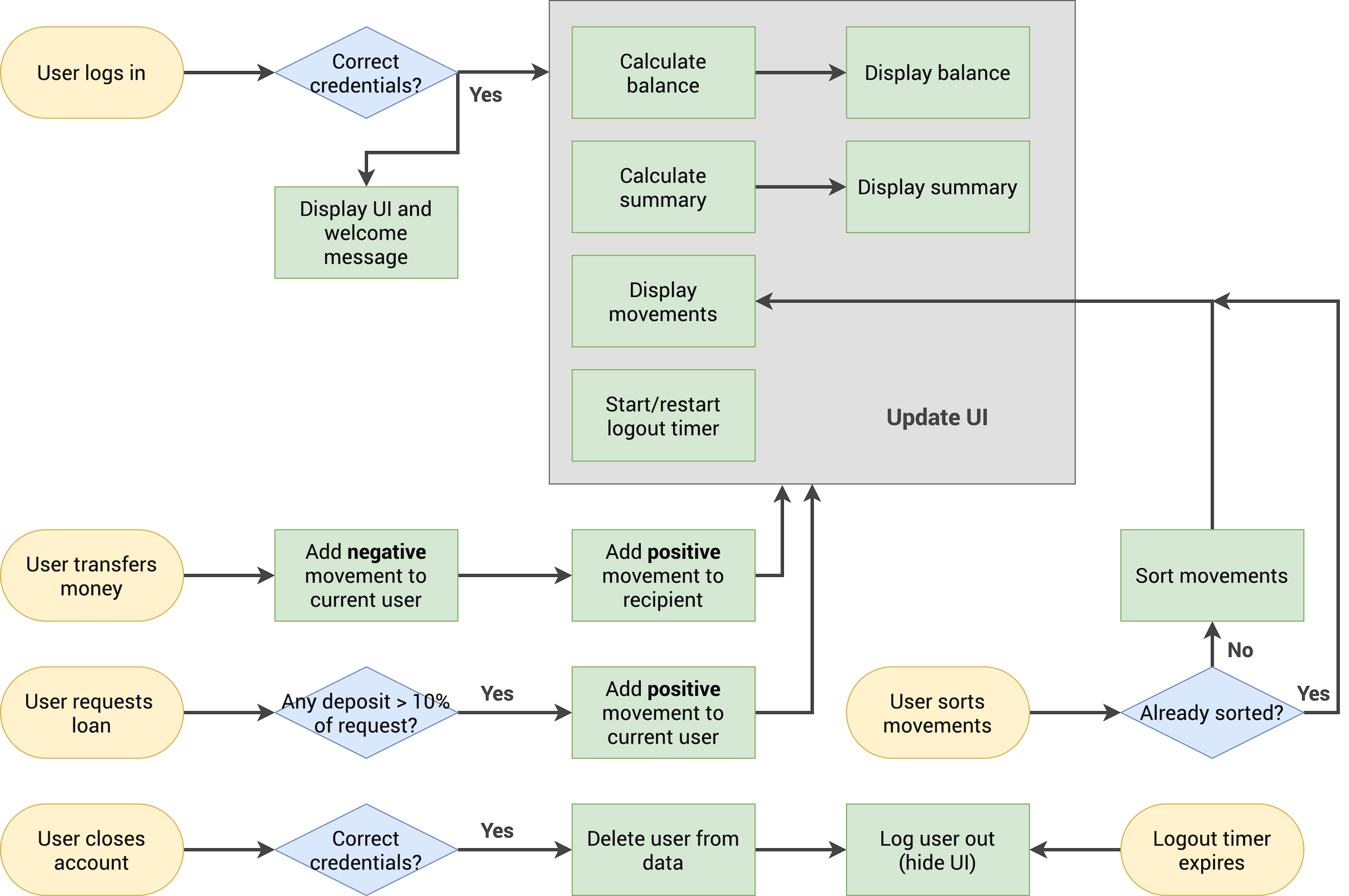 Bankist-flowchart.png