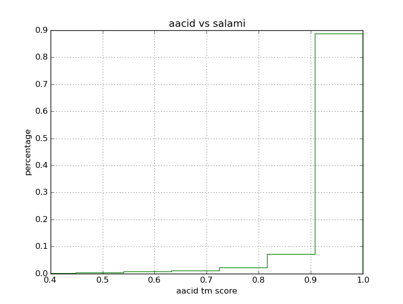 aacid_vs_salami_full_histogram.png