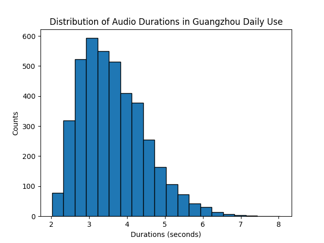 guangzhou_daily_use_audio_durations.png