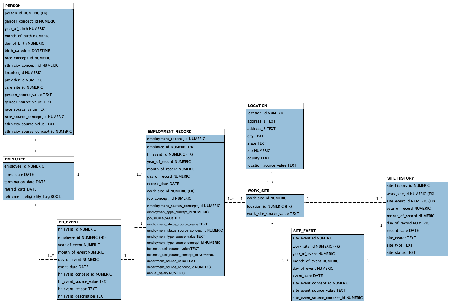 "HR-CDM Data Model"