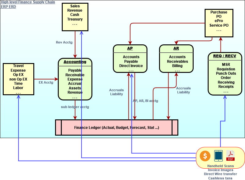 ERP Processes