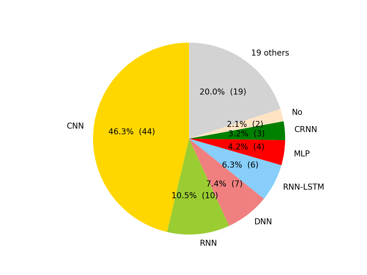 pie_chart_architecture.png