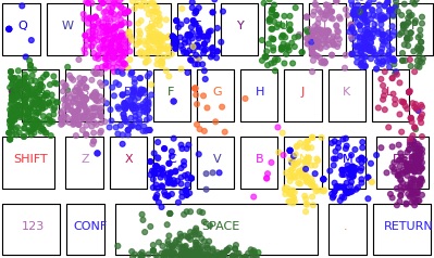 A keyboard scheme with dots representing each of the collected touch points. Each key as dots from a different color.