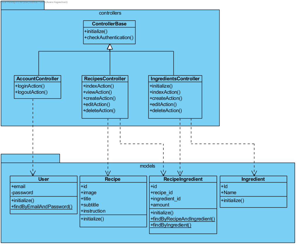 Uml Class Diagrams Andreasfurster Phalcon Recipes Github Wiki