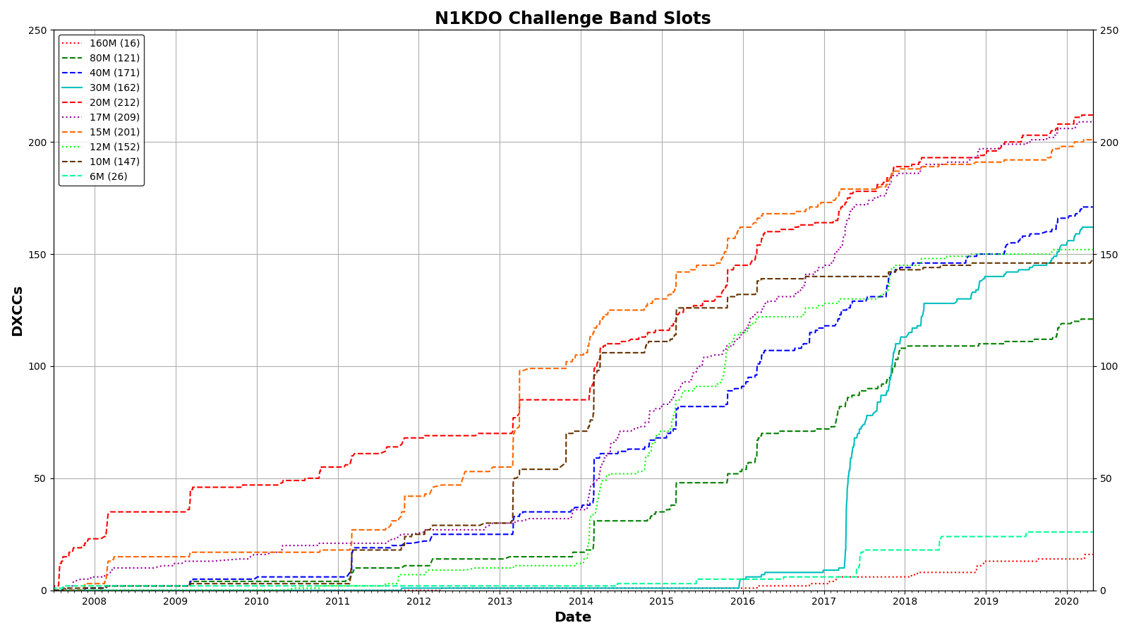 N1KDO_challenge_bands_by_date.png