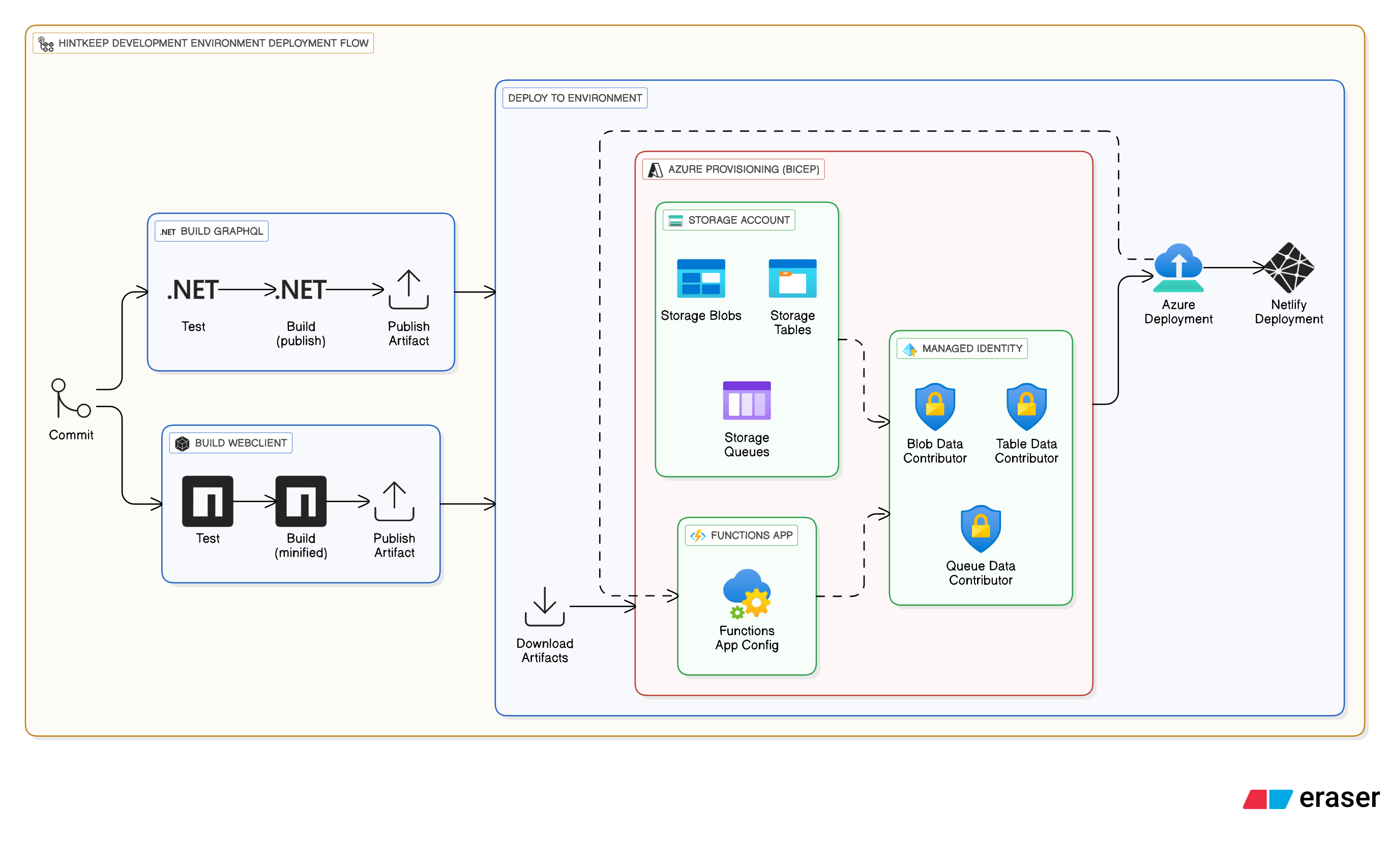 HintKeep Development Environment Deployment Flow