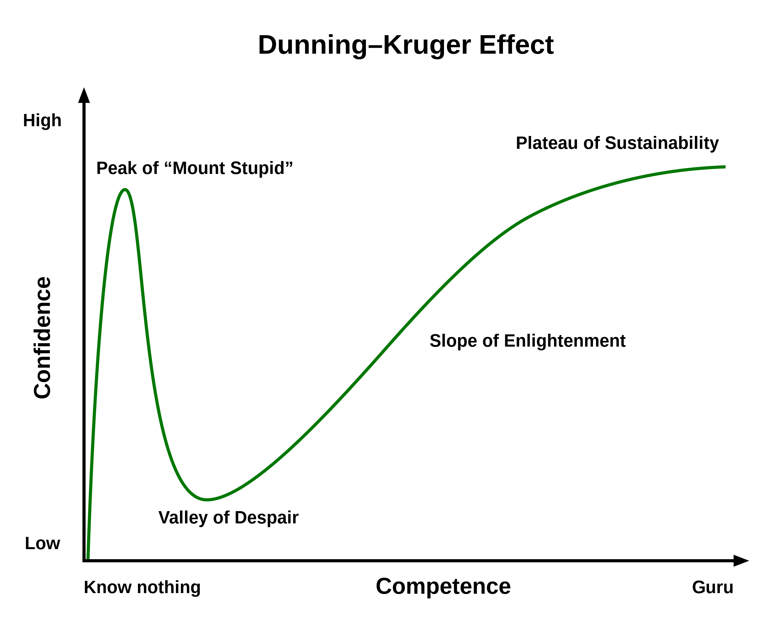 Dunning–Kruger_Effect_01.png