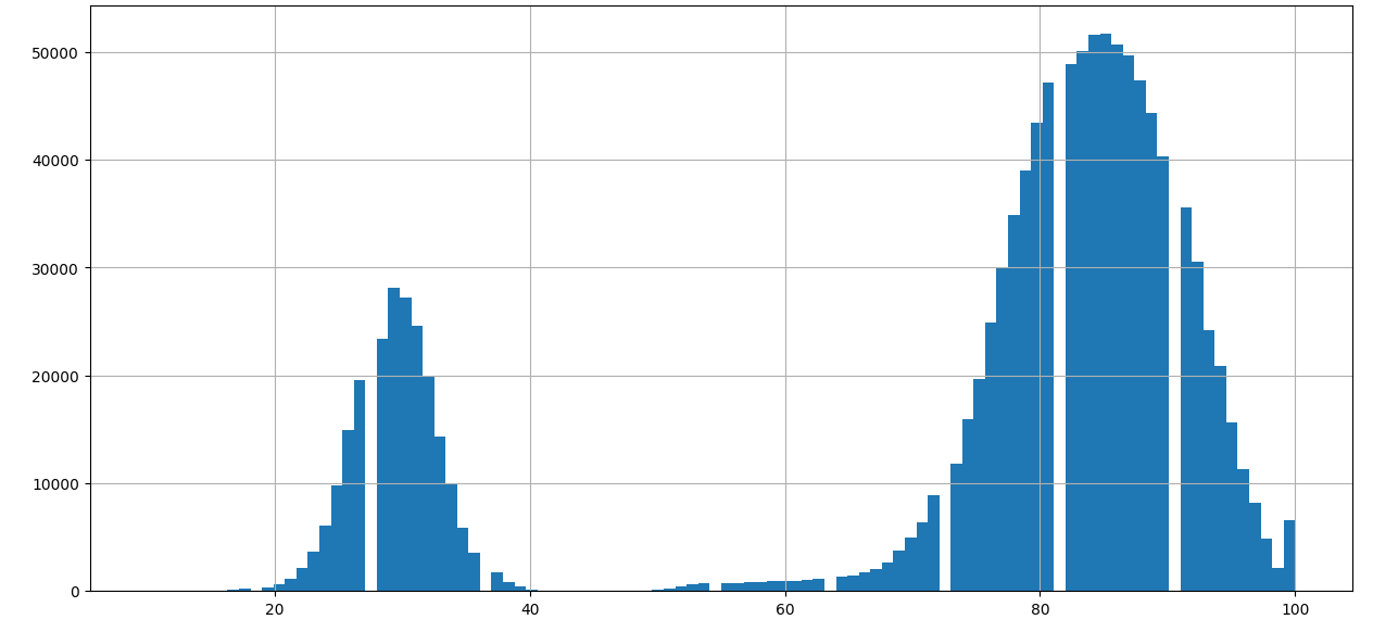 Score distribution