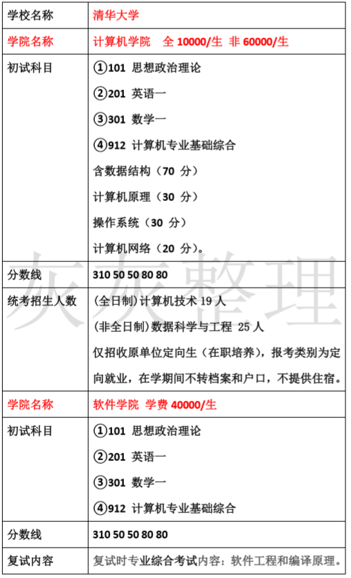 清华大学考研科目汇总.png