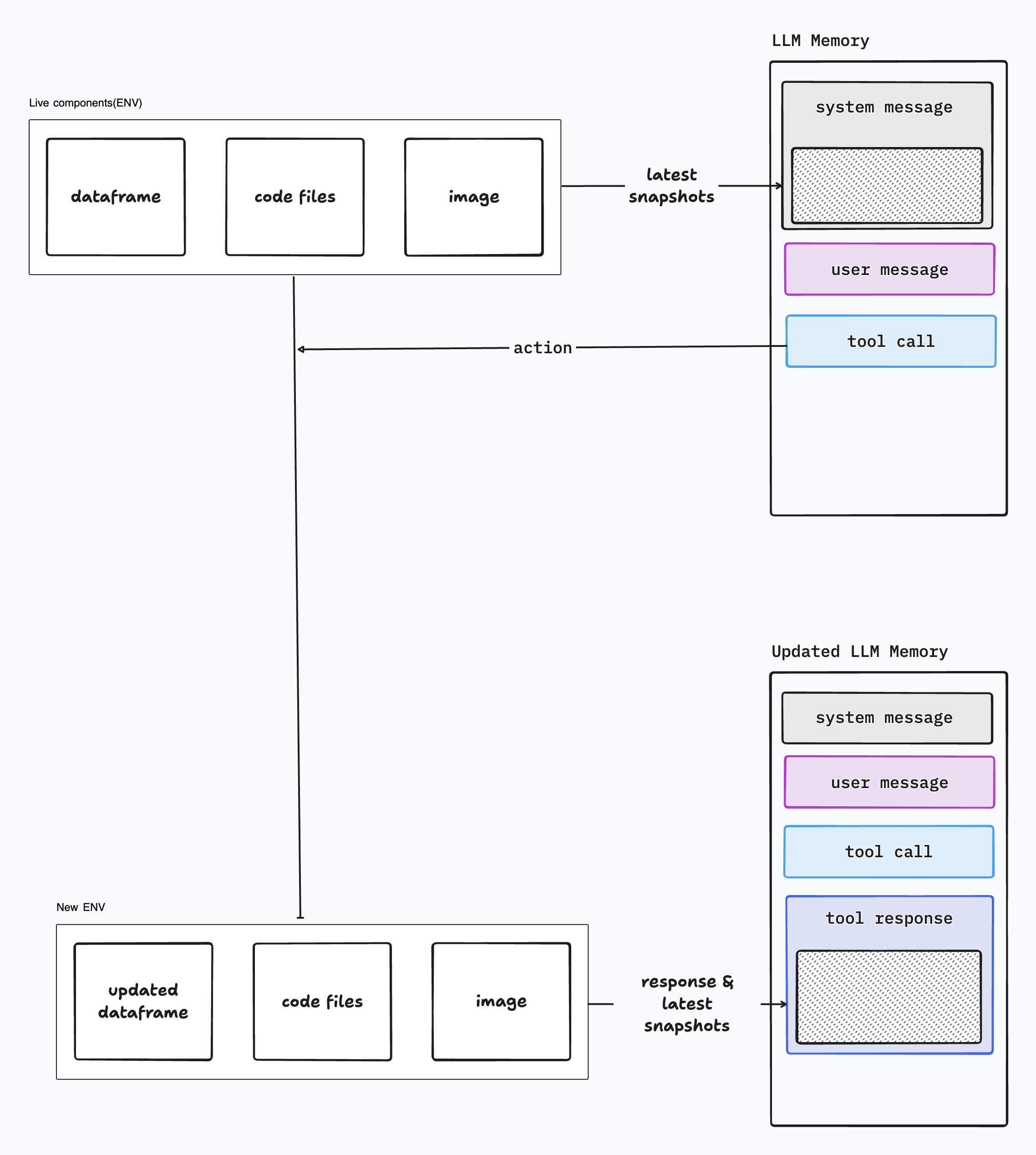 AIIDE Memory updates