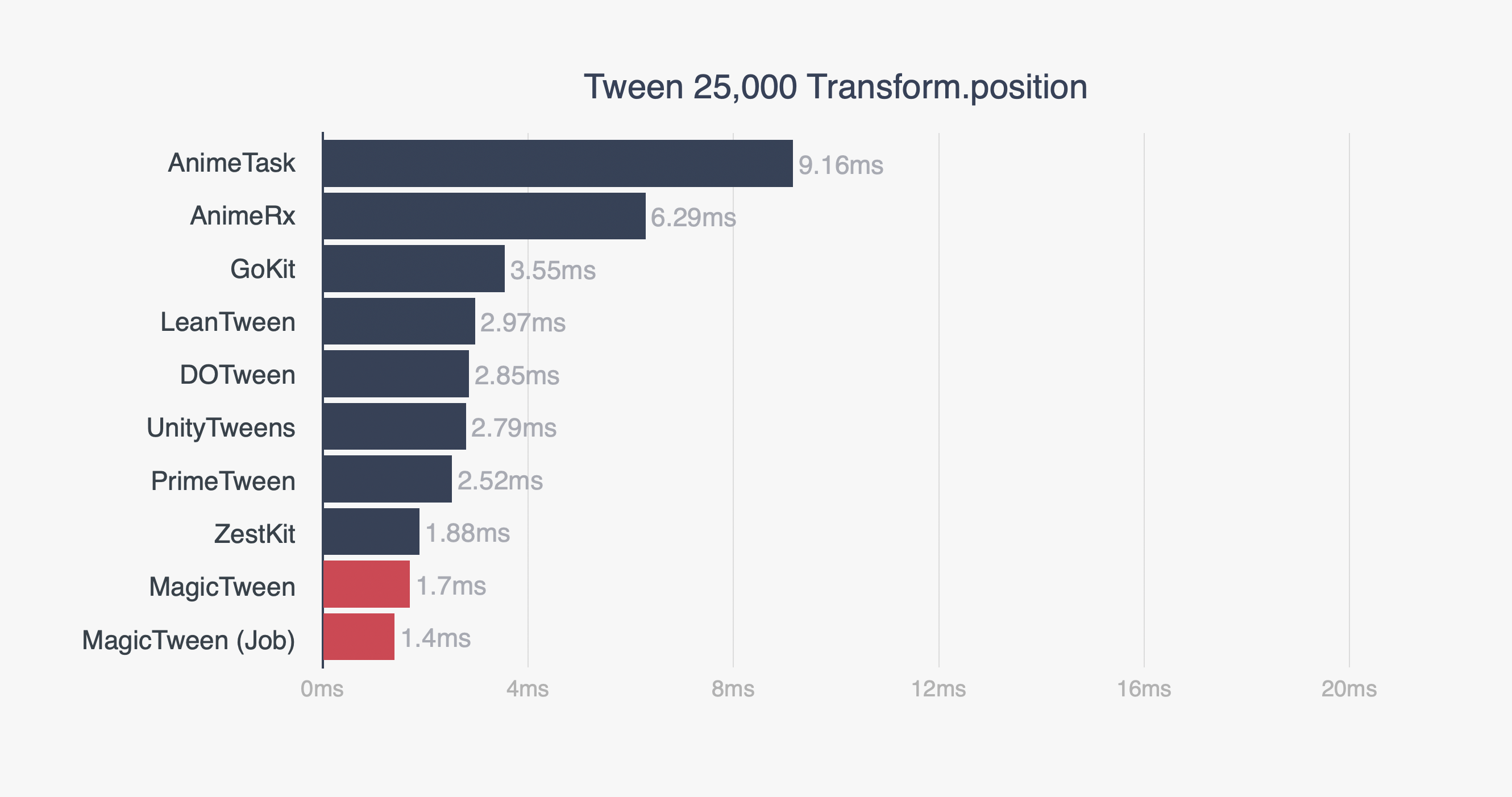 benchmark_25000_transform_position.png