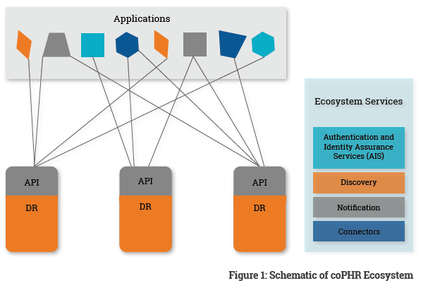 Schematic_of_coPHR_Ecosystem.png