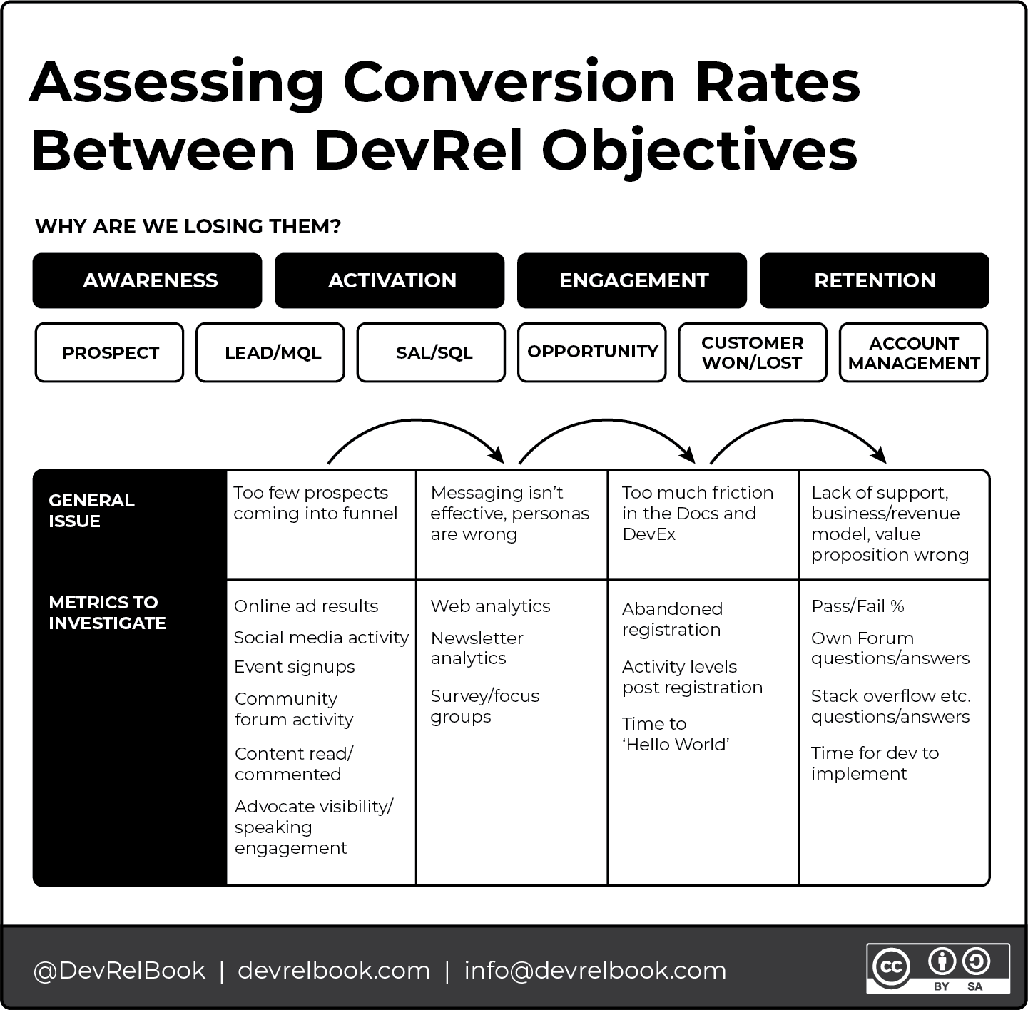Assessing Conversion Rates Between DevRel Objectives.png