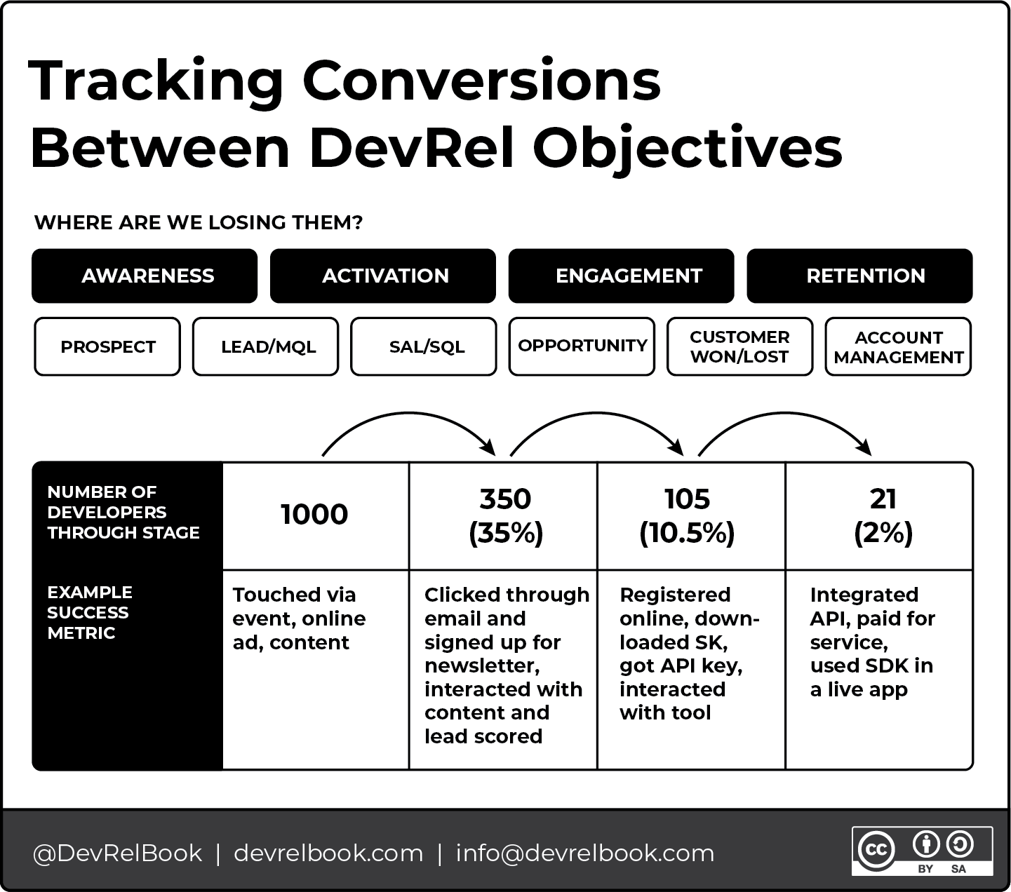 Tracking Conversions Between DevRel Objectives.png
