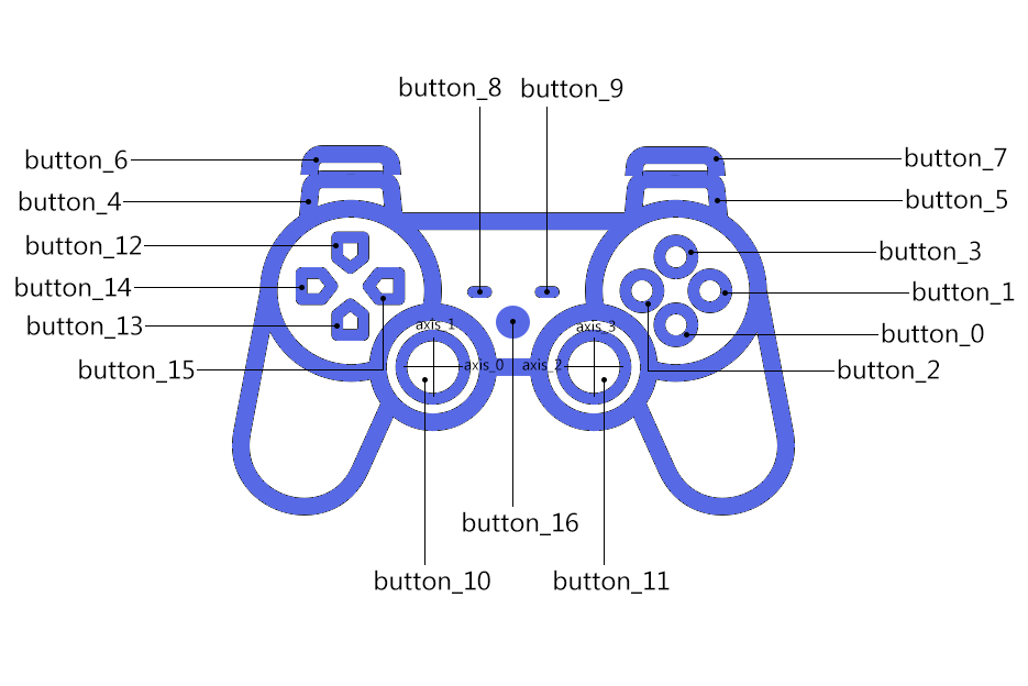 Standard gamepad button layout