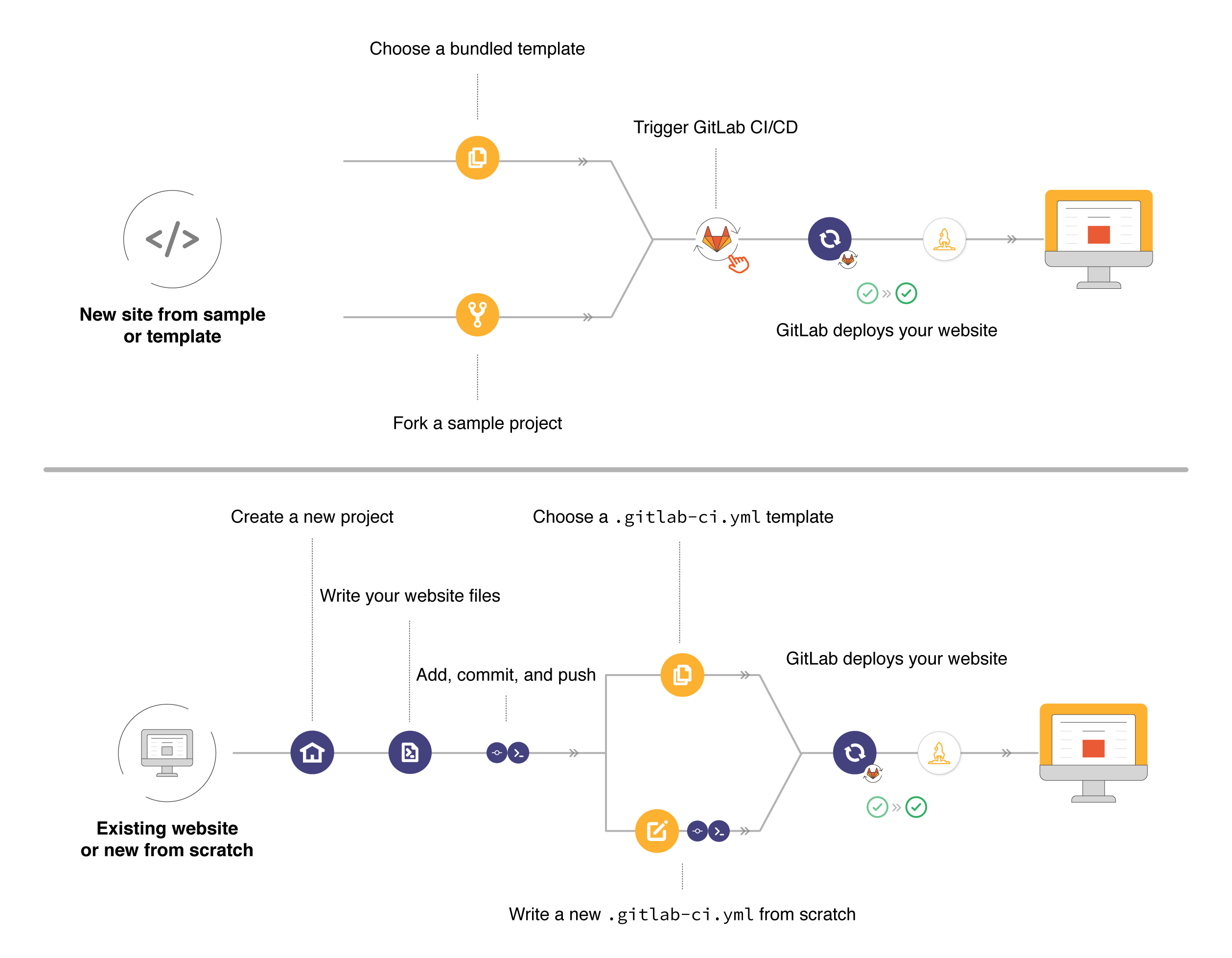 gitlab pages working