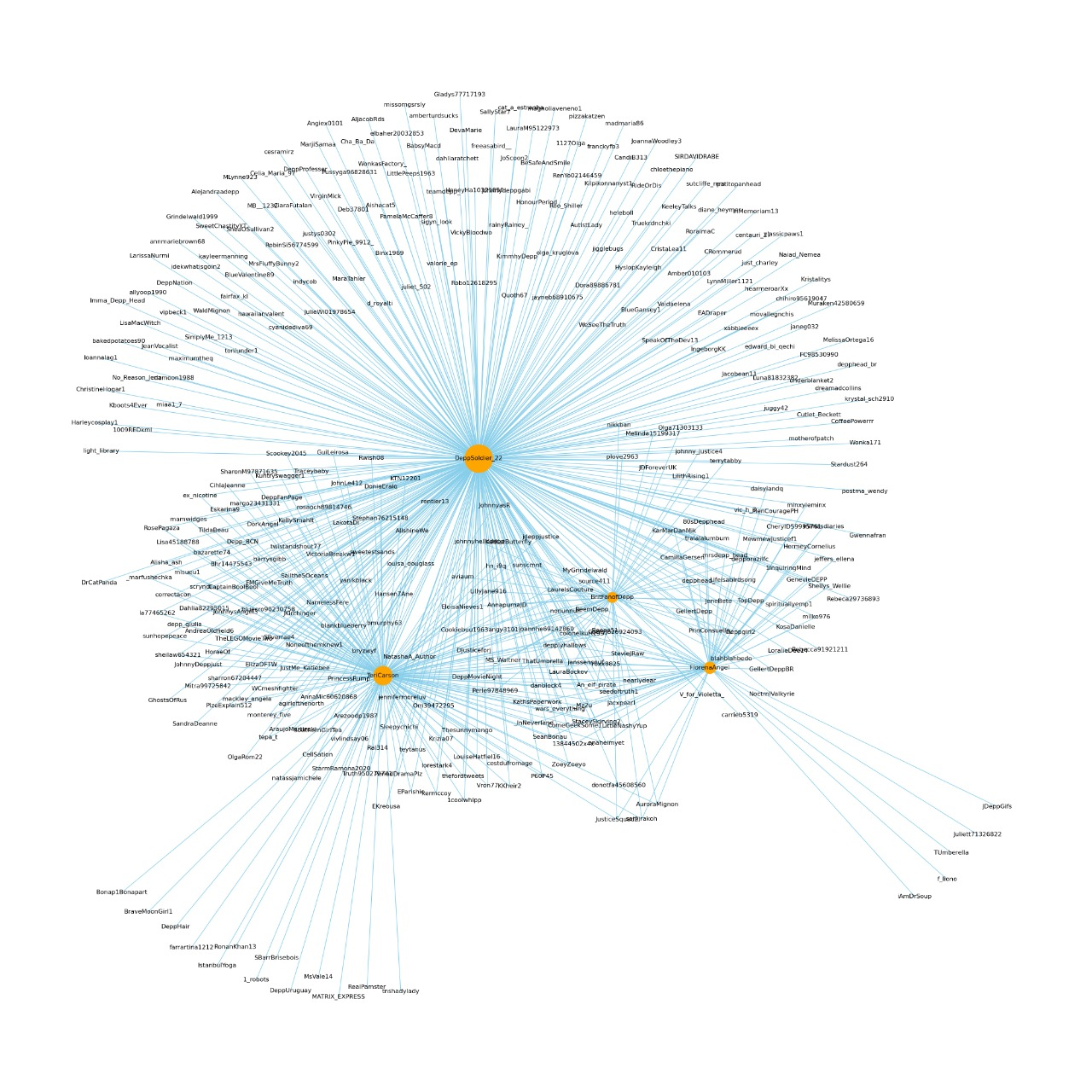 Soldier - Top Coordination Network Graph - Twitter.png