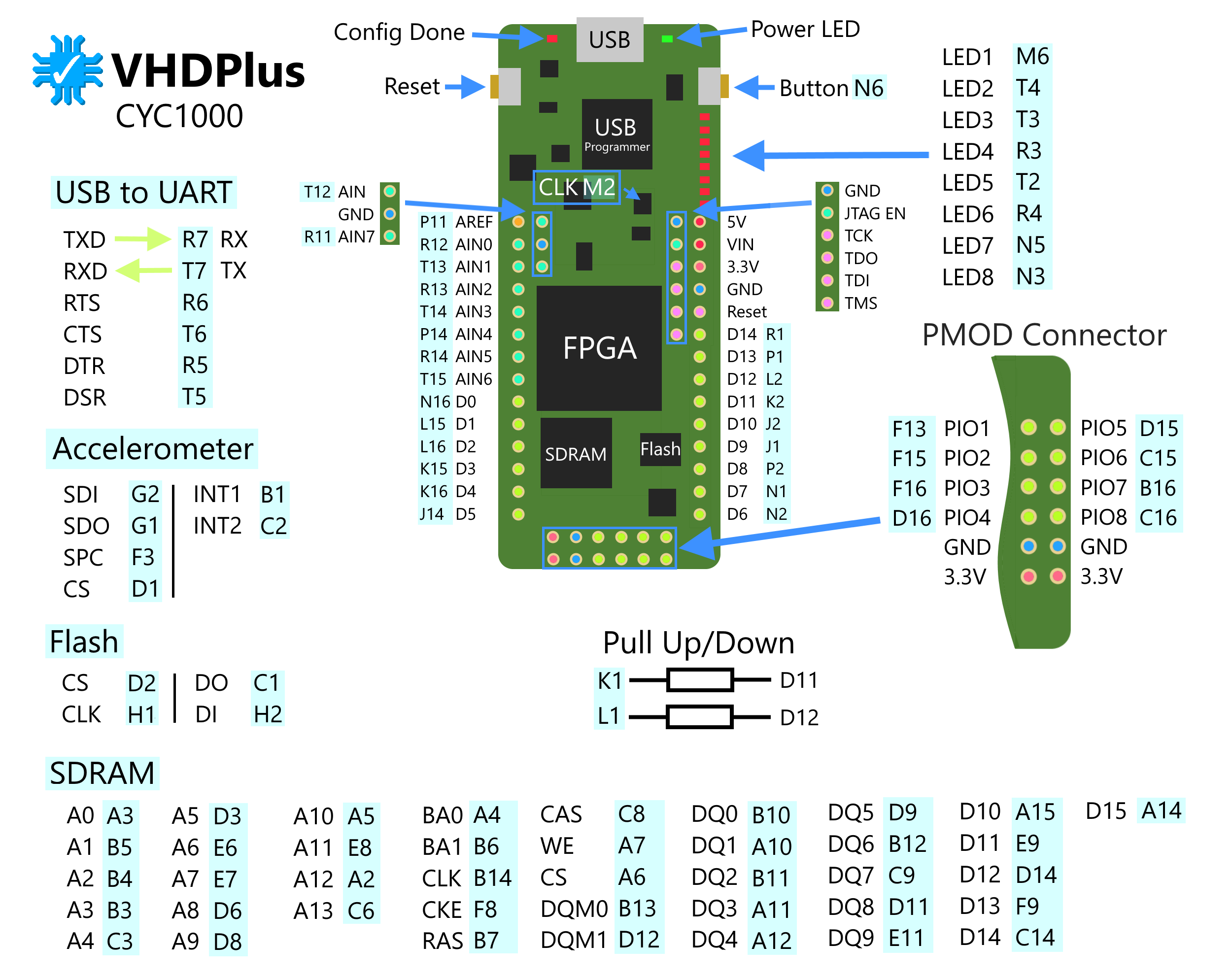 cyc1000_VHDPlus.png