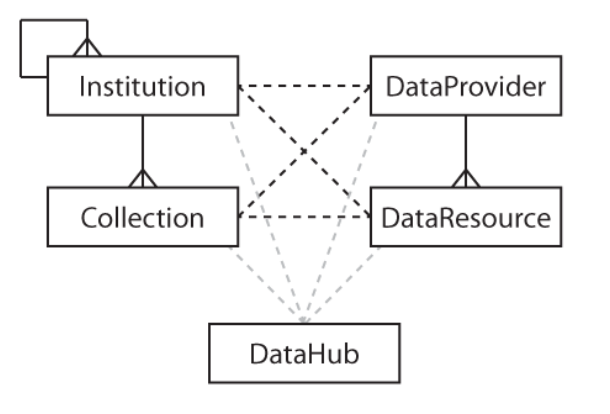 Diagram about data type