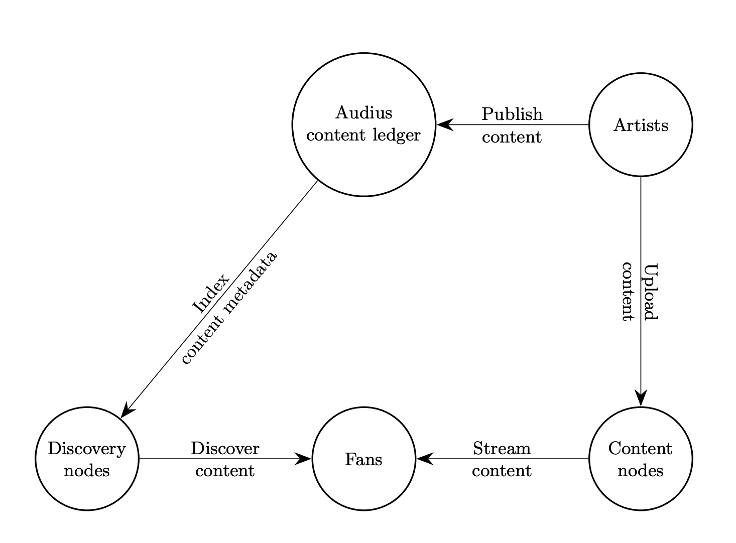 Audius System Architecture