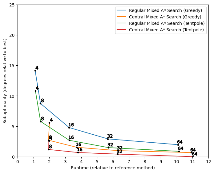 plot-heuristic-dao-Mixed-A-Star-Search.png