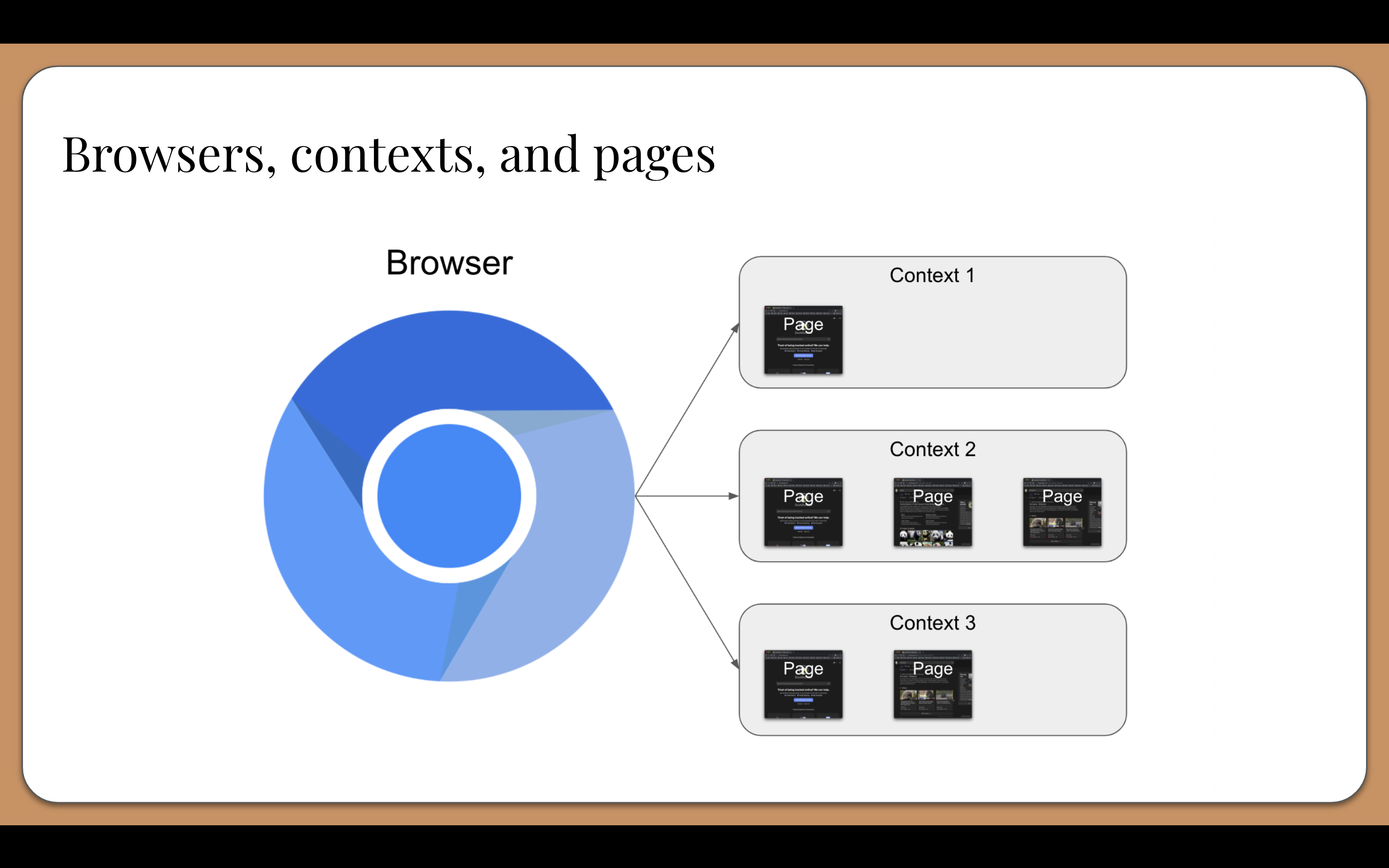 browsers-contexts-pages.png