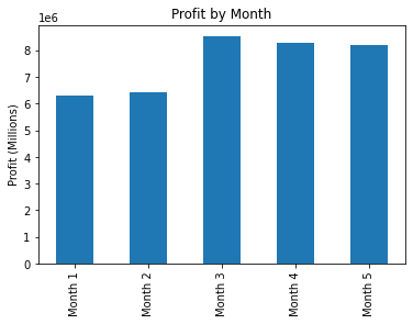 profit_by_month.png