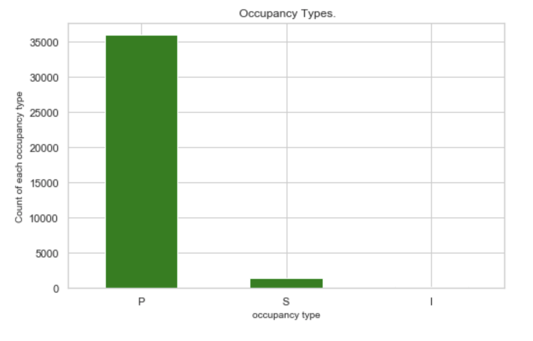 Occupancy_Type.png