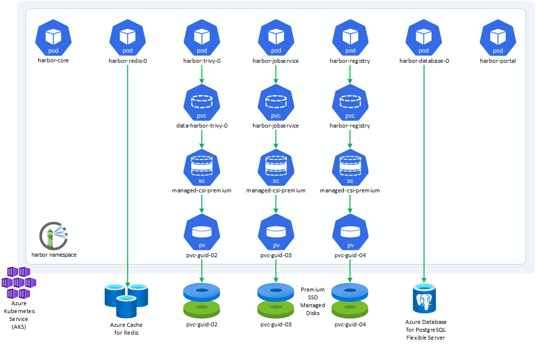 deployment-with-managed-sql-and-redis.png