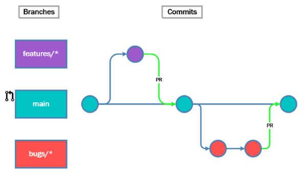 GitHub Flow Branching Strategy Diagram