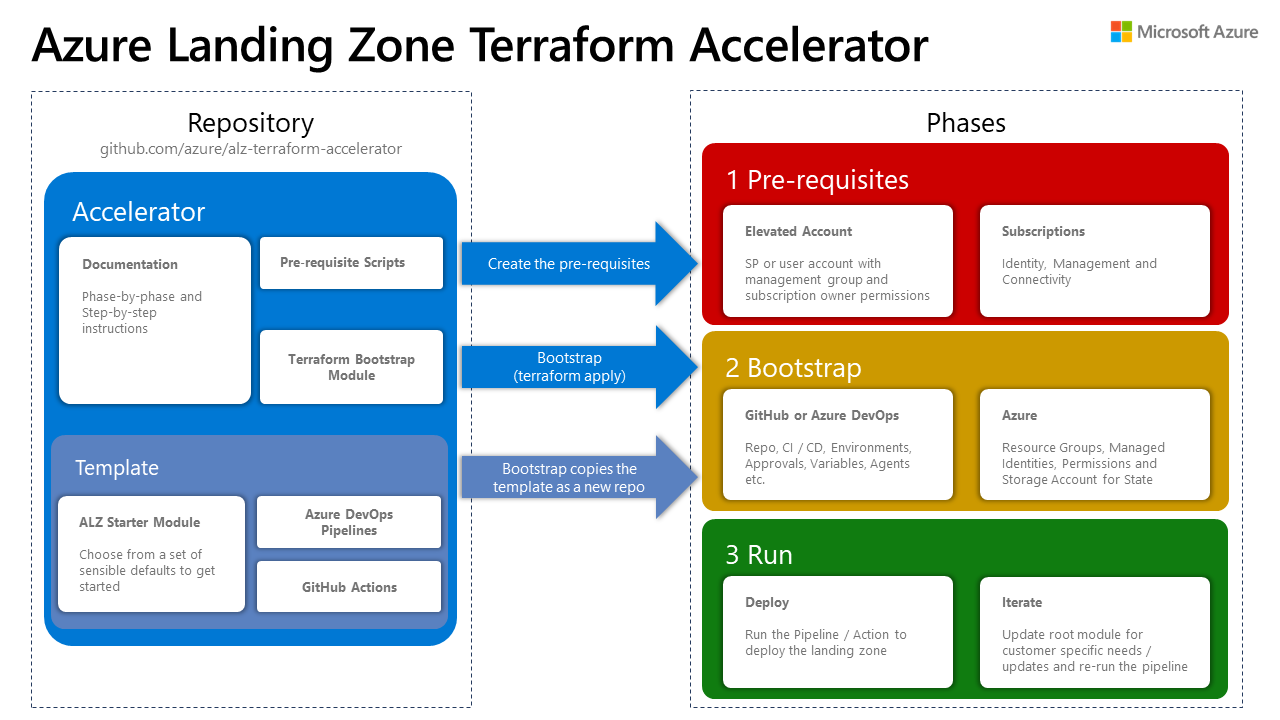 Azure landing zone accelerator process