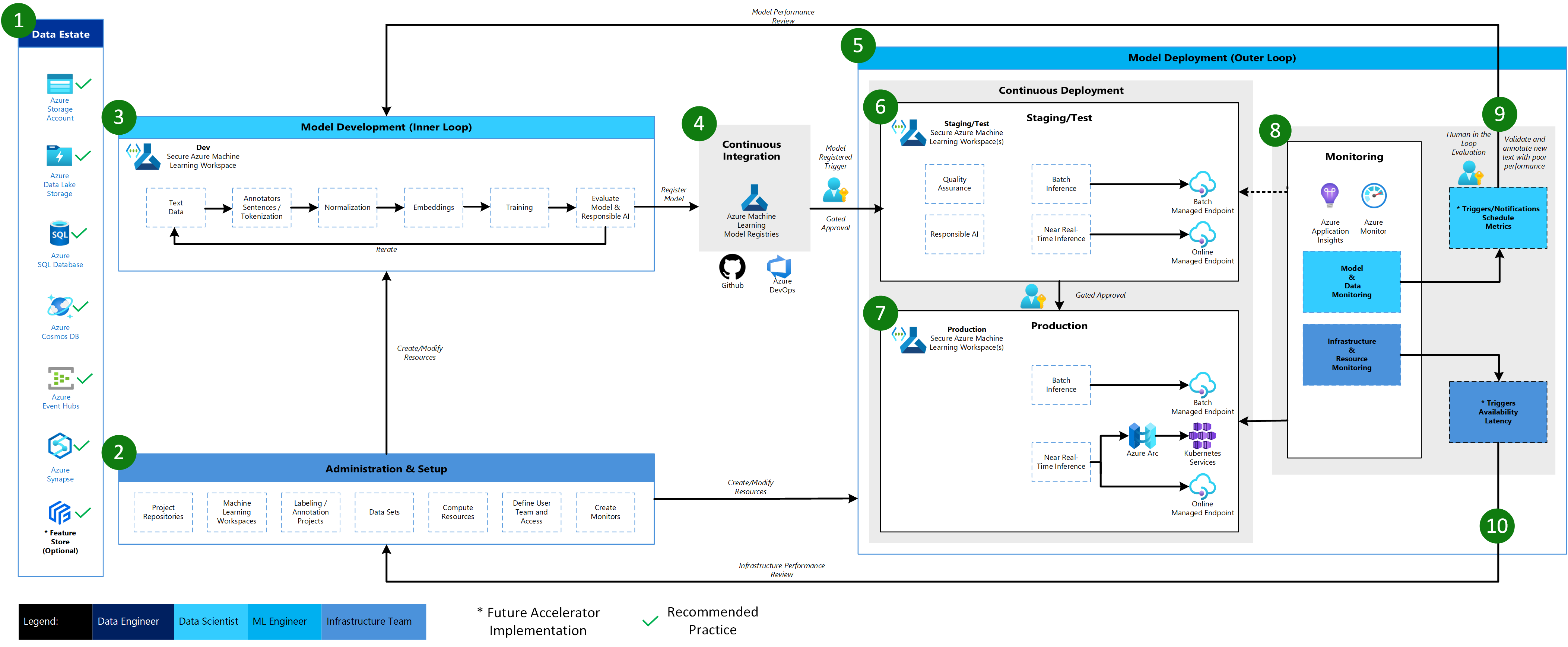 AzureML_NLP_Classification_Architecture.png