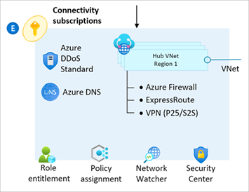 Overview of the Azure landing zones connectivity resources using a traditional Azure networking topology (hub and spoke)