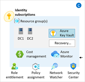 Overview of the Azure landing zones identity resources