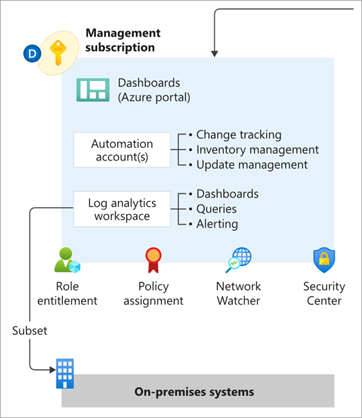 Overview of the Azure landing zones management resources