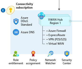 Overview of the Azure landing zones connectivity resources using a Virtual WAN network topology (Microsoft-managed)