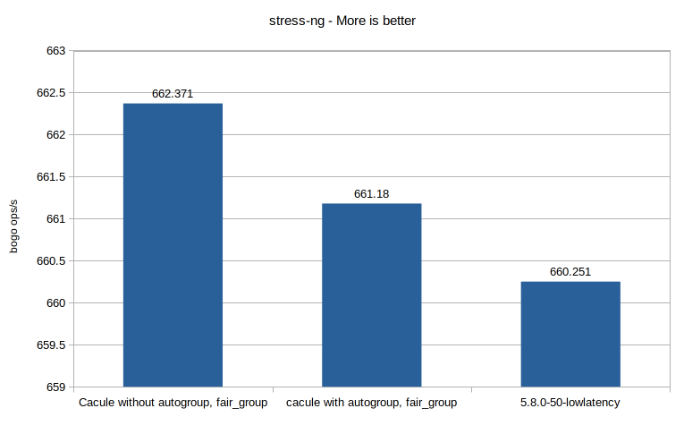 cacule-vs-lowlatency-bogo-ops-per-sec.png