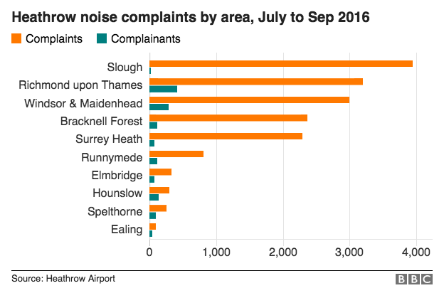 Heathrow noise complaints by area.png