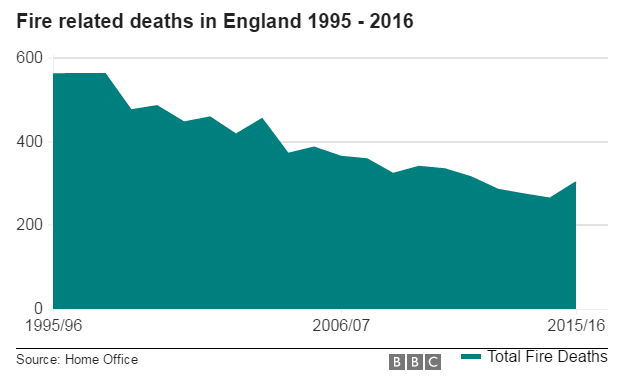 Fire related deaths in England 1995-2016.png