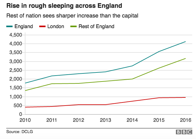 LINE CHART Rise in rough sleeping across England.png