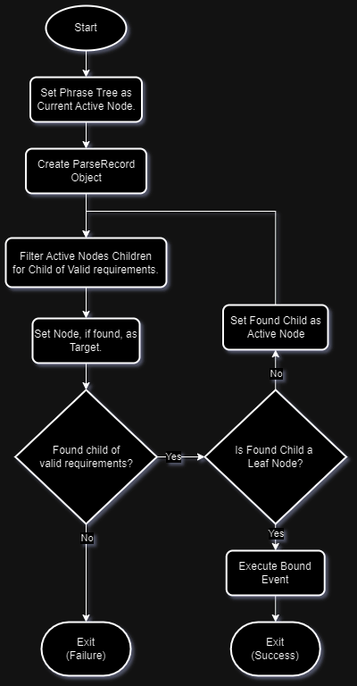 Phrase Tree Propagation Diagram