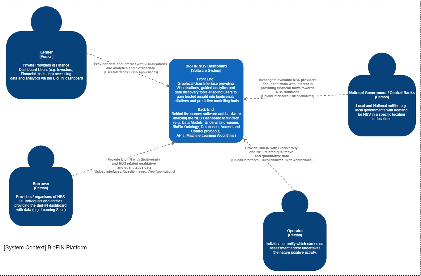 BIOFIN-EU: C4 Level 1 Context C4 Level 1 Context