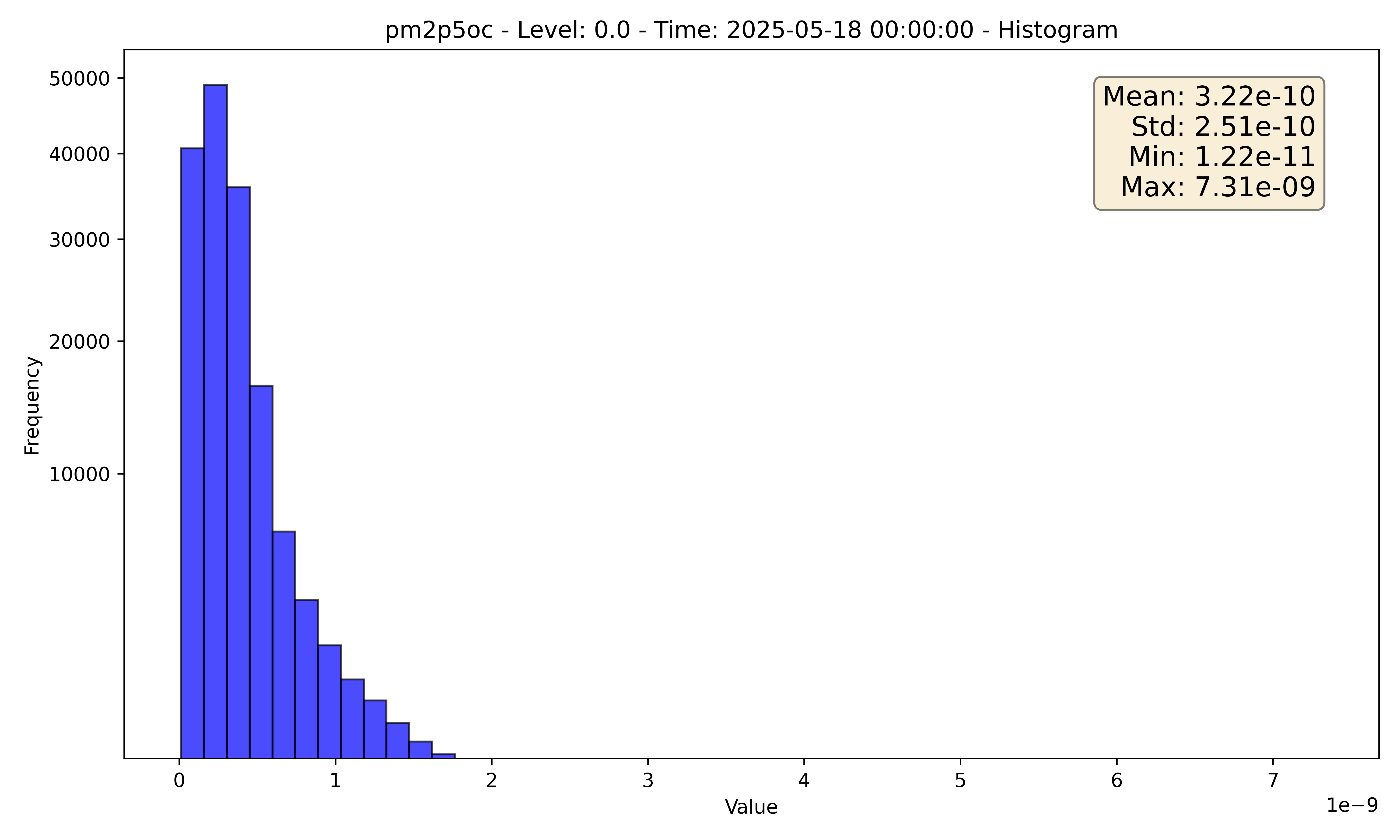histogram