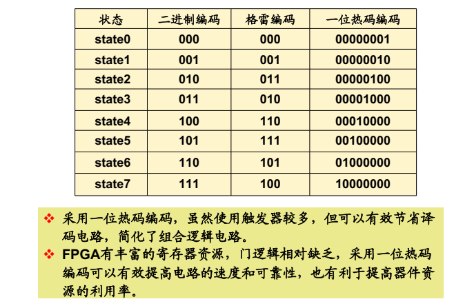 三种编码方式比较图