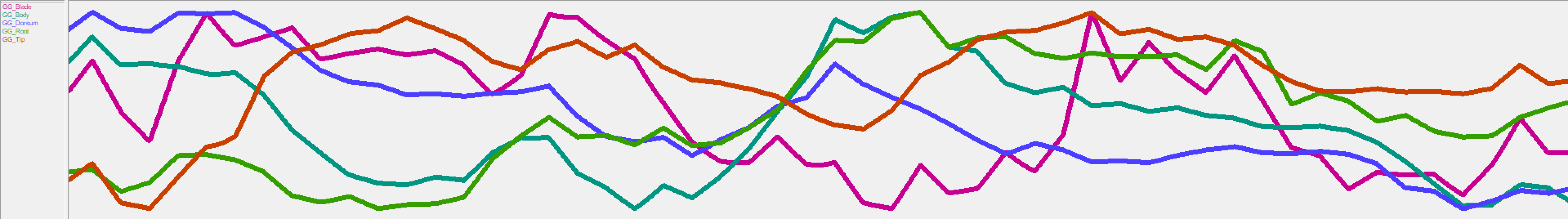 Image showing a formatted Analysis Value chart using SavGol smoothing