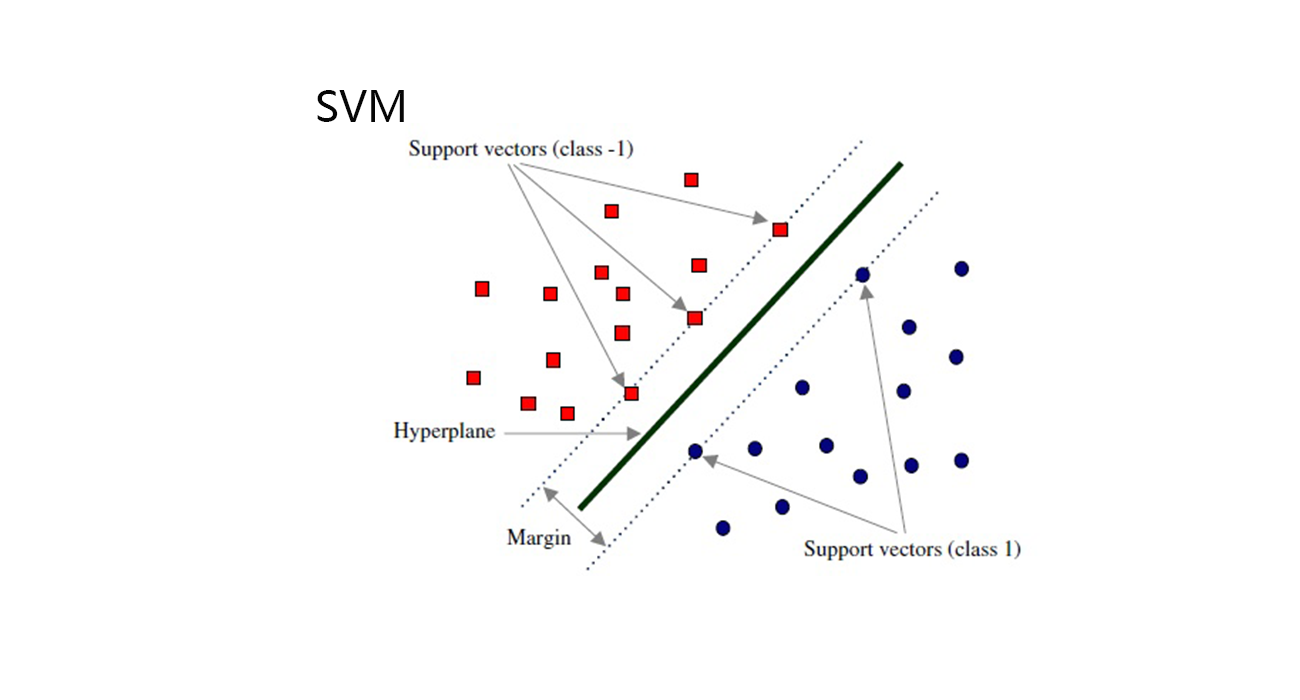 机器学习（三）SVM